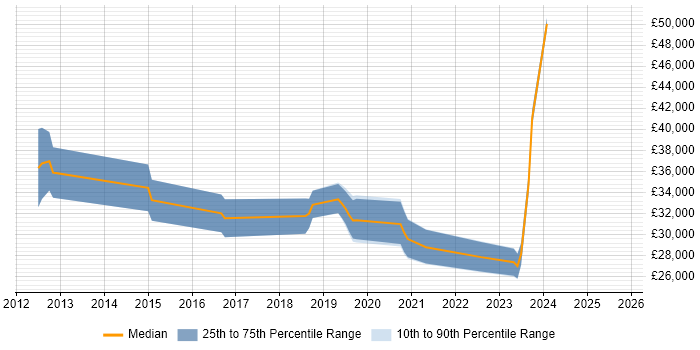 Salary distribution trend for jobs in the North of England citing PaperCut
