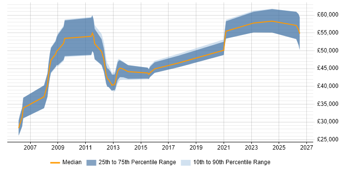 Salary distribution trend for jobs in the North of England citing Parallel Processing