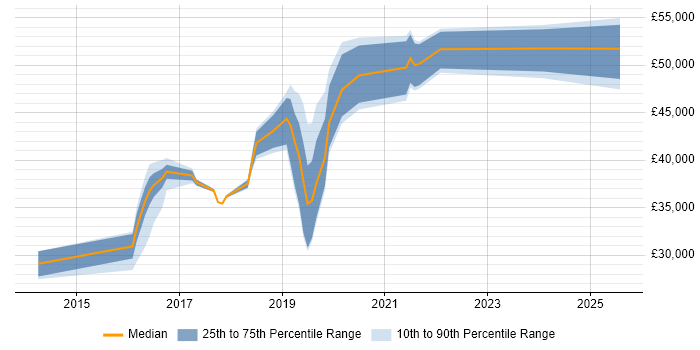 Salary distribution trend for jobs in the North of England citing Pardot Salary distribution trend for jobs in the North of England citing Pardot