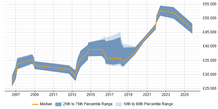 Salary distribution trend for jobs in the North of England citing Password Management