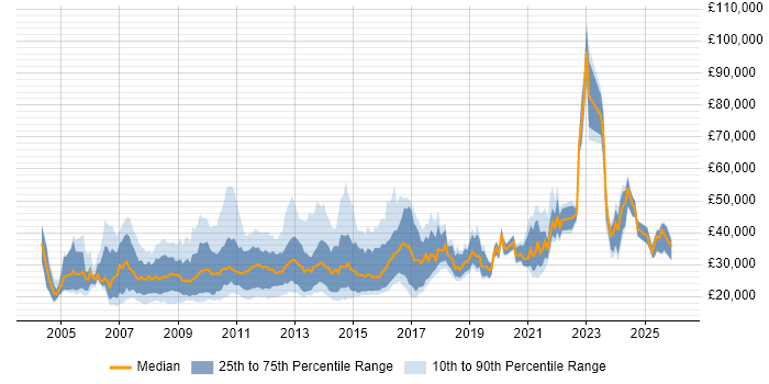 Salary distribution trend for jobs in the North of England citing Pay per click