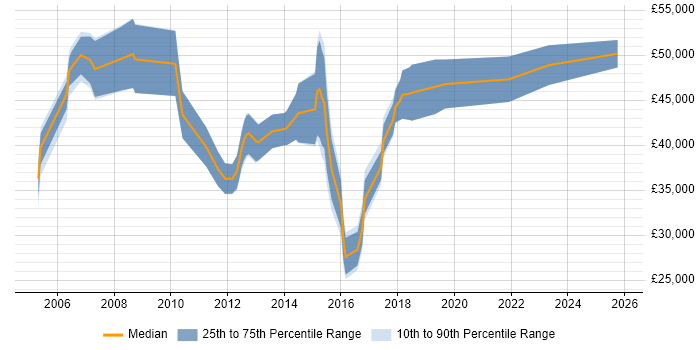 Salary distribution trend for Payments Analyst job vacancies in the North of England