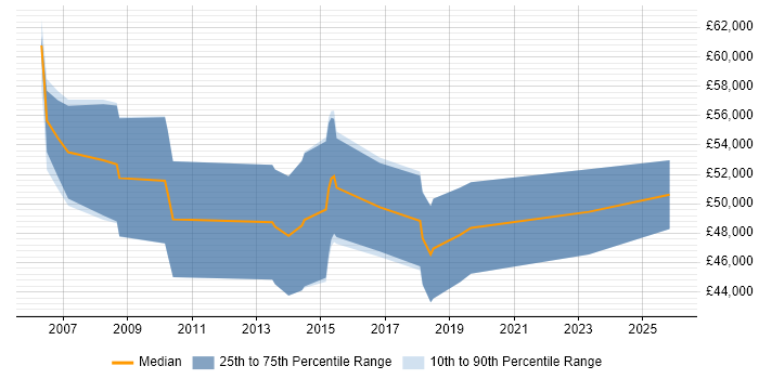Salary distribution trend for Payments Business Analyst job vacancies in the North of England
