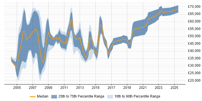 Salary distribution trend for Payroll Consultant job vacancies in the North of England