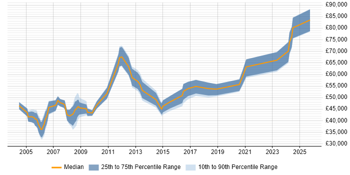 Salary distribution trend for Payroll Manager job vacancies in the North of England