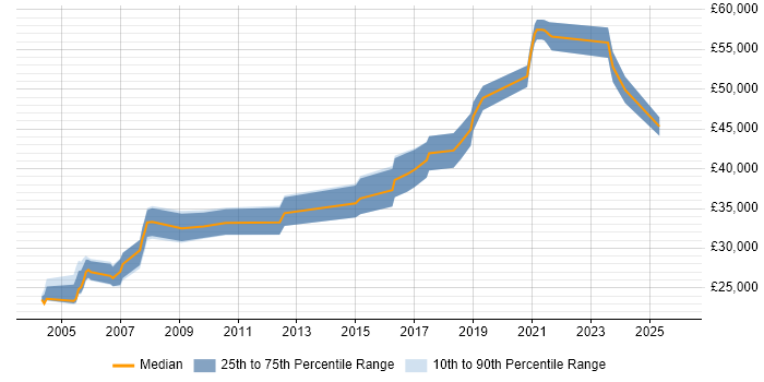 Salary distribution trend for PCB Engineer job vacancies in the North of England