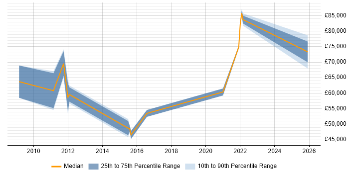 Salary distribution trend for PCI DSS Specialist job vacancies in the North of England