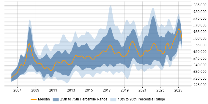 Salary distribution trend for jobs in the North of England citing PCI DSS Salary distribution trend for jobs in the North of England citing PCI DSS