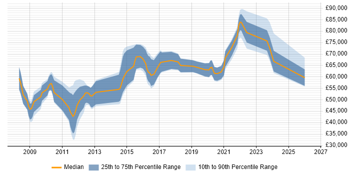 Salary distribution trend for jobs in the North of England citing PCI QSA