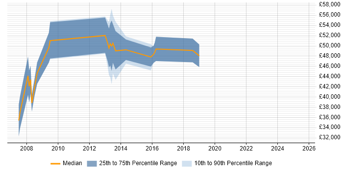 Salary distribution trend for jobs in the North of England citing PCIe