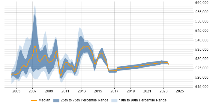 Salary distribution trend for jobs in the North of England citing PDA Salary distribution trend for jobs in the North of England citing PDA