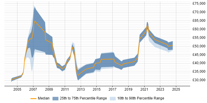 Salary distribution trend for jobs in the North of England citing PDM