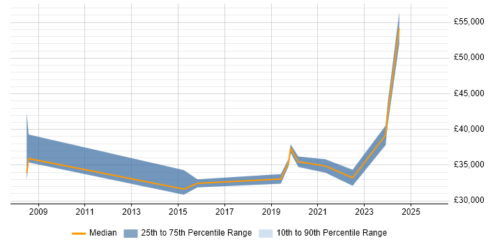 Salary distribution trend for jobs in the North of England citing Pedagogy