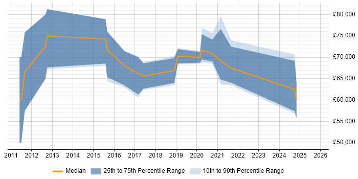 Salary distribution trend for Pega Architect job vacancies in the North of England