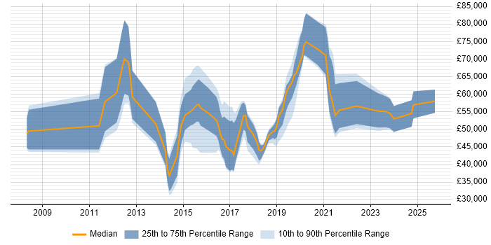 Salary distribution trend for jobs in the North of England citing Pega