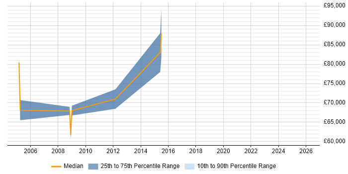Salary distribution trend for jobs in the North of England citing PegaRULES