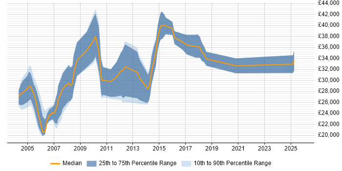 Salary distribution trend for jobs in the North of England citing Pegasus Opera