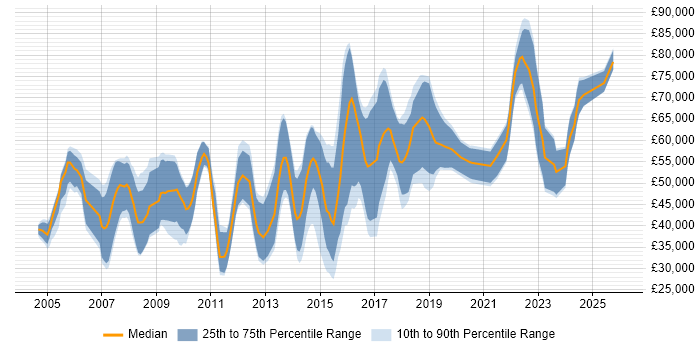 Salary distribution trend for Penetration Tester job vacancies in the North of England