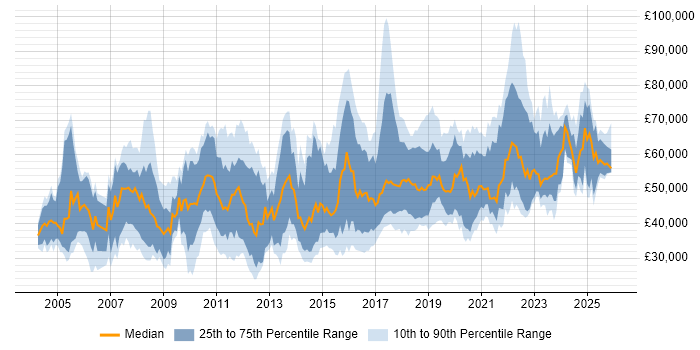 Salary distribution trend for jobs in the North of England citing Penetration Testing