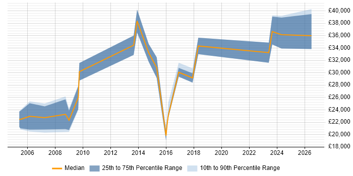 Salary distribution trend for Pensions Administrator job vacancies in the North of England