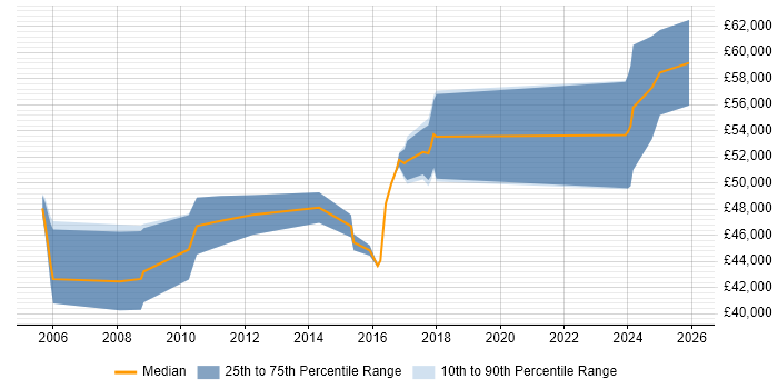 Salary distribution trend for Pensions Project Manager job vacancies in the North of England