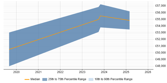 Salary distribution trend for jobs in the North of England citing People Analytics