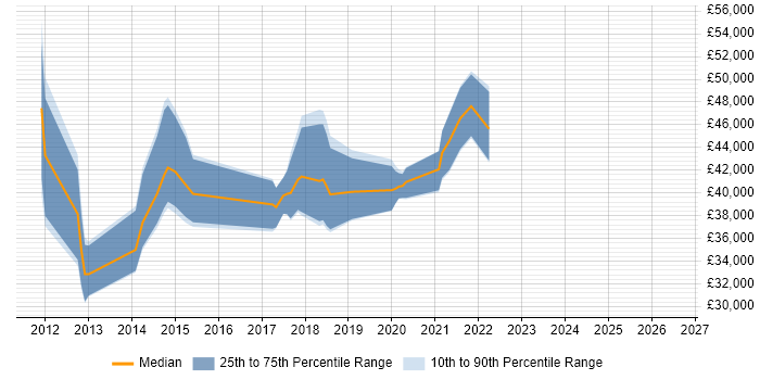 Salary distribution trend for jobs in the North of England citing Percona