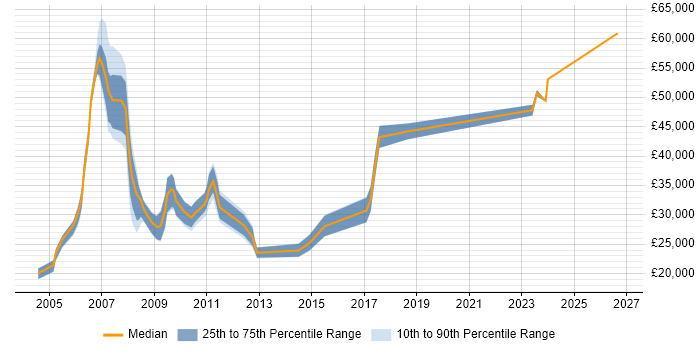 Salary distribution trend for jobs in the North of England citing Peregrine