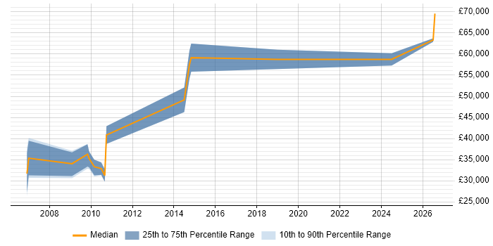 Salary distribution trend for jobs in the North of England citing Performance Attribution