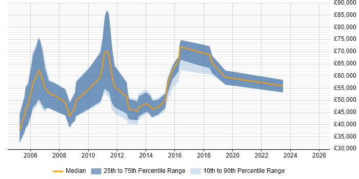 Salary distribution trend for Performance Consultant job vacancies in the North of England