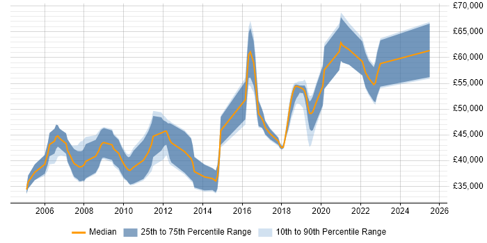 Salary distribution trend for Performance Engineer job vacancies in the North of England Salary distribution trend for Performance Engineer job vacancies in the North of England