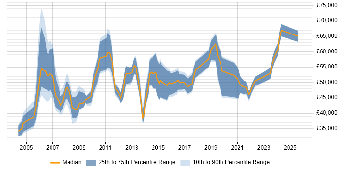 Salary distribution trend for Performance Manager job vacancies in the North of England