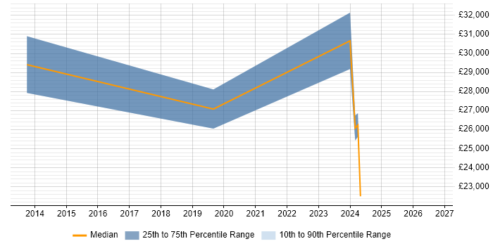 Salary distribution trend for Performance Officer job vacancies in the North of England