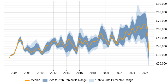 Salary distribution trend for jobs in the North of England citing Performance Optimisation