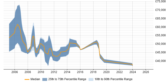 Salary distribution trend for Performance Specialist job vacancies in the North of England