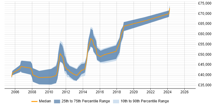 Salary distribution trend for Performance Test Leader job vacancies in the North of England