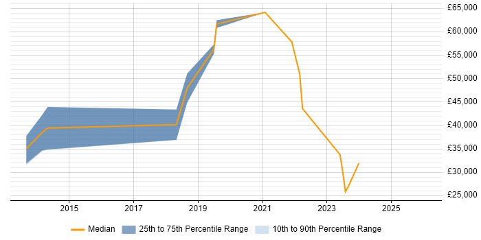Salary distribution trend for jobs in the North of England citing Persona Development