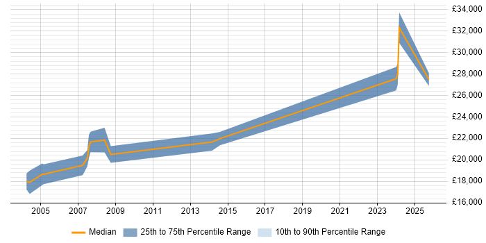 Salary distribution trend for Personal Assistant job vacancies in the North of England