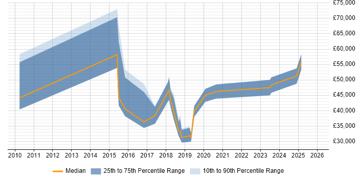 Salary distribution trend for jobs in the North of England citing pfSense