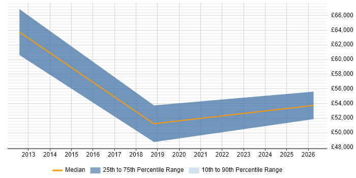 Salary distribution trend for jobs in the North of England citing Pharmacovigilance