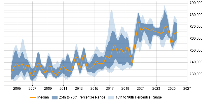 Salary distribution trend for jobs in the North of England citing PhD