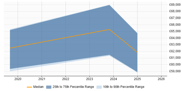 Salary distribution trend for jobs in the North of England citing Phoenix Framework