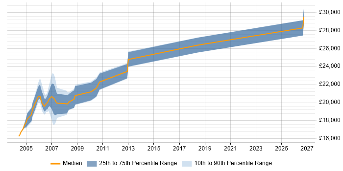 Salary distribution trend for Photocopier Engineer job vacancies in the North of England