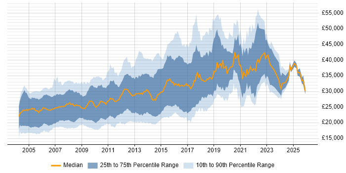 Salary distribution trend for jobs in the North of England citing Photoshop