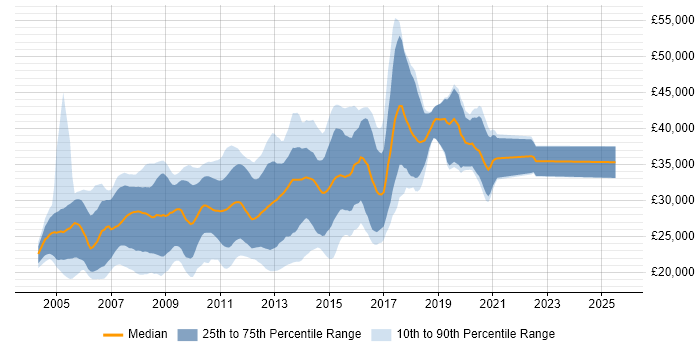 Salary distribution trend for PHP MySQL Developer job vacancies in the North of England