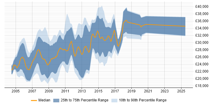 Salary distribution trend for PHP MySQL Web Developer job vacancies in the North of England