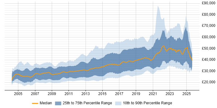 Salary distribution trend for jobs in the North of England citing PHP Salary distribution trend for jobs in the North of England citing PHP