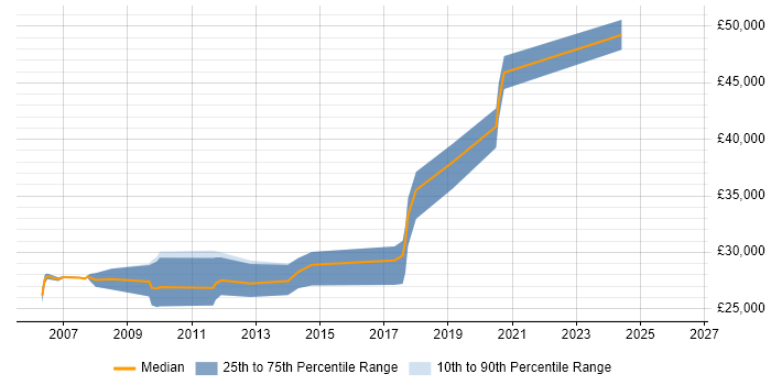 Salary distribution trend for jobs in the North of England citing phpMyAdmin