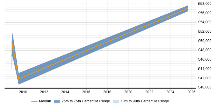 Salary distribution trend for Physicist job vacancies in the North of England