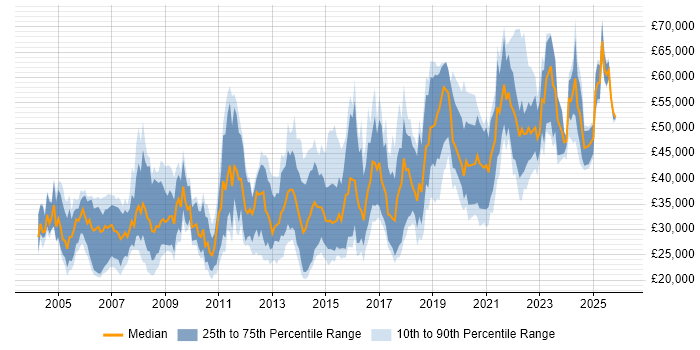 Salary distribution trend for jobs in the North of England citing Physics